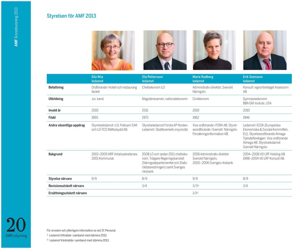 Magisterexamen, nationalekonomi Civilekonom Gymnasieekonom BBA GM Insitute, USA Invald år 2010 2011 2010 2010 Född 1955 1973 1962 1946 Andra väsentliga uppdrag Styrelseledamot i LO, Folksam SAK och