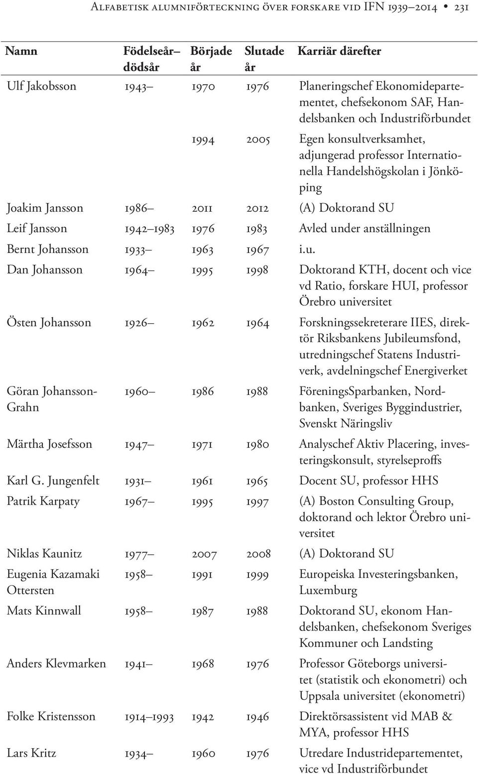 anställningen Bernt Johansson 1933 1963 1967 i.u.