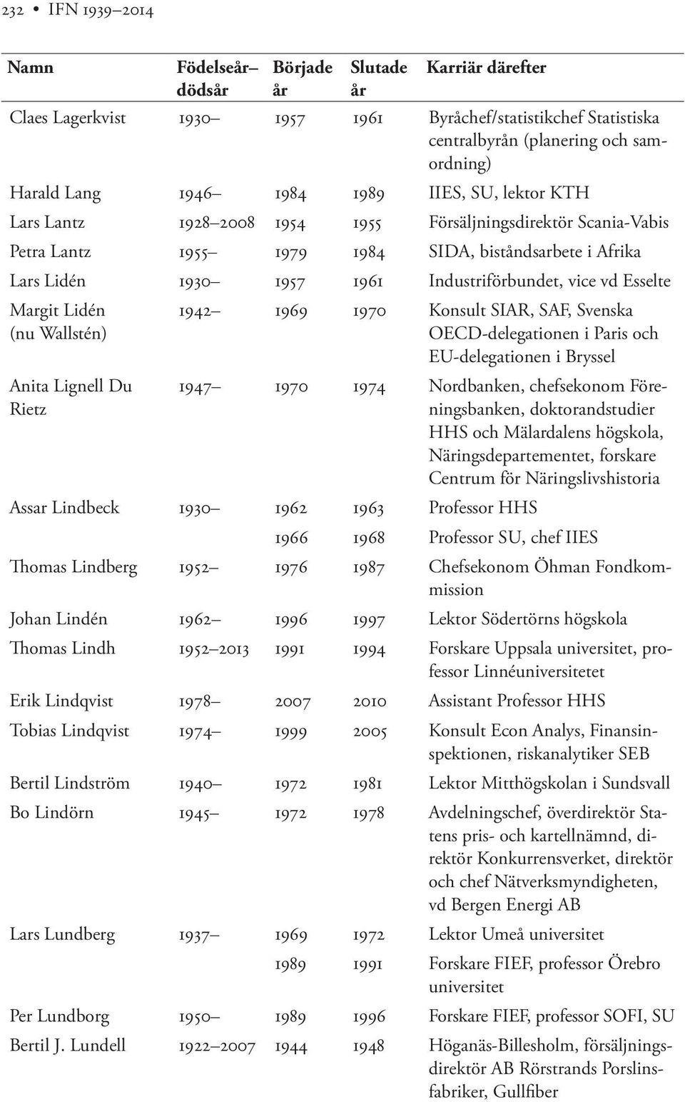 Anita Lignell Du Rietz 1942 1969 1970 Konsult SIAR, SAF, Svenska OECD-delegationen i Paris och EU-delegationen i Bryssel 1947 1970 1974 Nordbanken, chefsekonom Föreningsbanken, doktorandstudier HHS