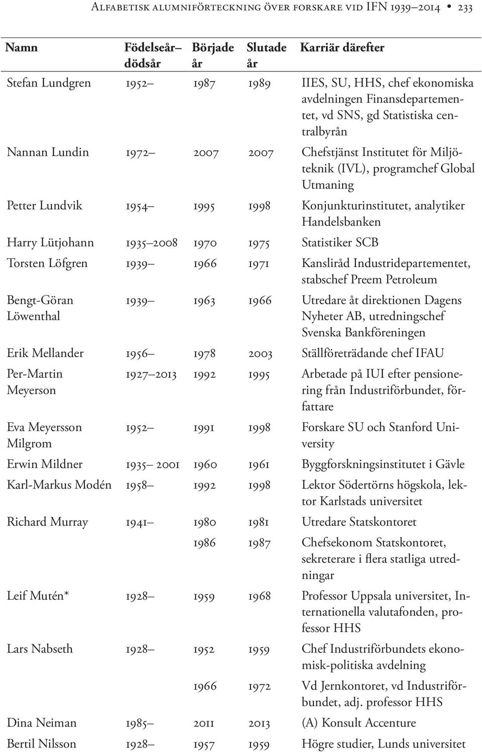 Lütjohann 1935 2008 1970 1975 Statistiker SCB Torsten Löfgren 1939 1966 1971 Kansliråd Industridepartementet, stabschef Preem Petroleum Bengt-Göran Löwenthal 1939 1963 1966 Utredare åt direktionen