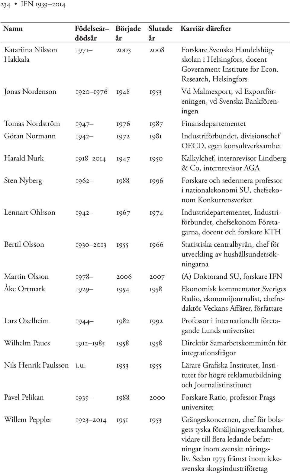 Industriförbundet, divisionschef OECD, egen konsultverksamhet Harald Nurk 1918 2014 1947 1950 Kalkylchef, internrevisor Lindberg & Co, internrevisor AGA Sten Nyberg 1962 1988 1996 Forskare och