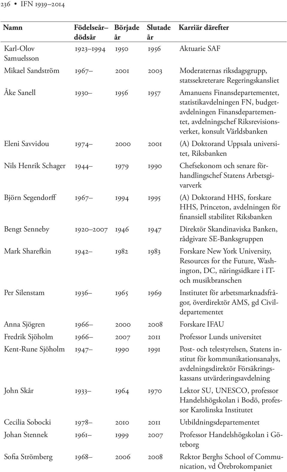 Doktorand Uppsala universitet, Riksbanken Nils Henrik Schager 1944 1979 1990 Chefsekonom och senare förhandlingschef Statens Arbetsgivarverk Björn Segendorff 1967 1994 1995 (A) Doktorand HHS,