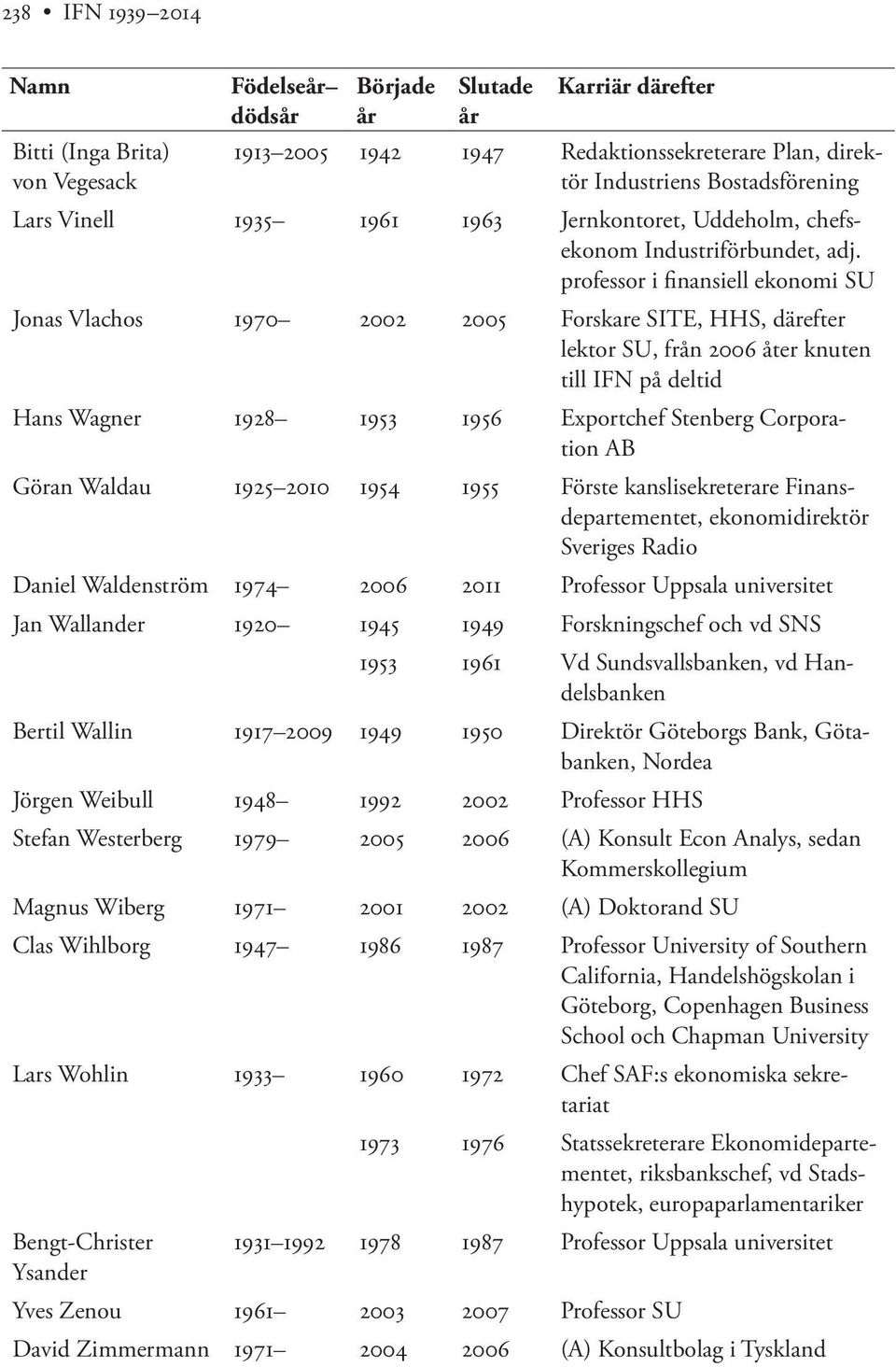 professor i finansiell ekonomi SU Jonas Vlachos 1970 2002 2005 Forskare SITE, HHS, därefter lektor SU, från 2006 åter knuten till IFN på deltid Hans Wagner 1928 1953 1956 Exportchef Stenberg