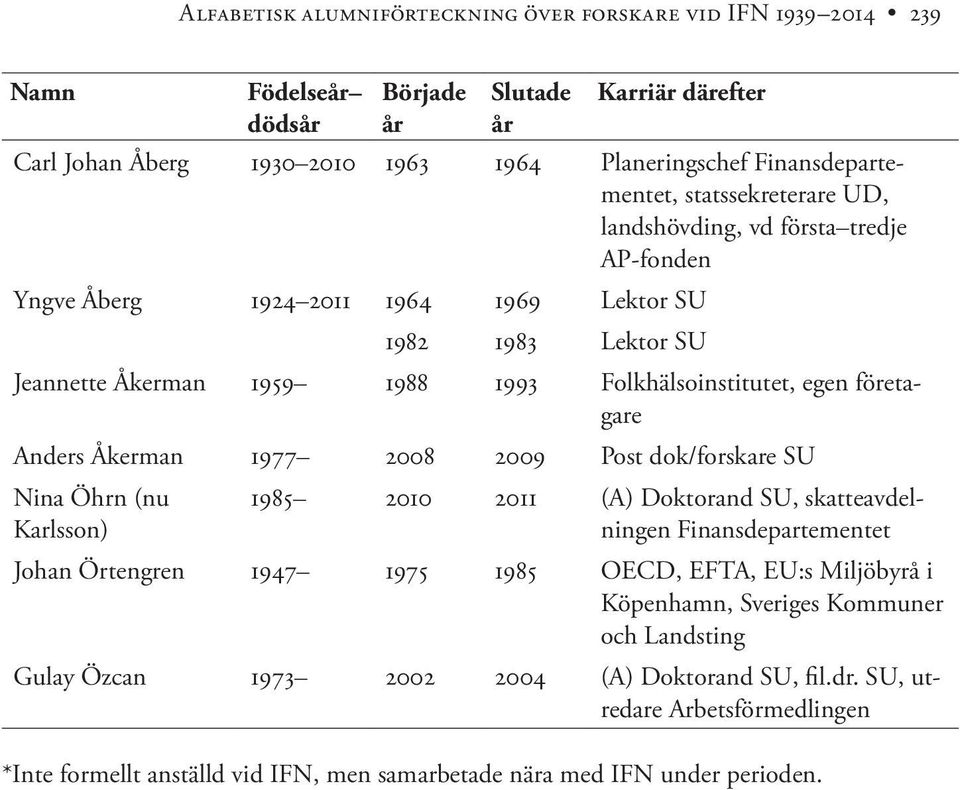 Post dok/forskare SU Nina Öhrn (nu Karlsson) 1985 2010 2011 (A) Doktorand SU, skatteavdelningen Finansdepartementet Johan Örtengren 1947 1975 1985 OECD, EFTA, EU:s Miljöbyrå i Köpenhamn,