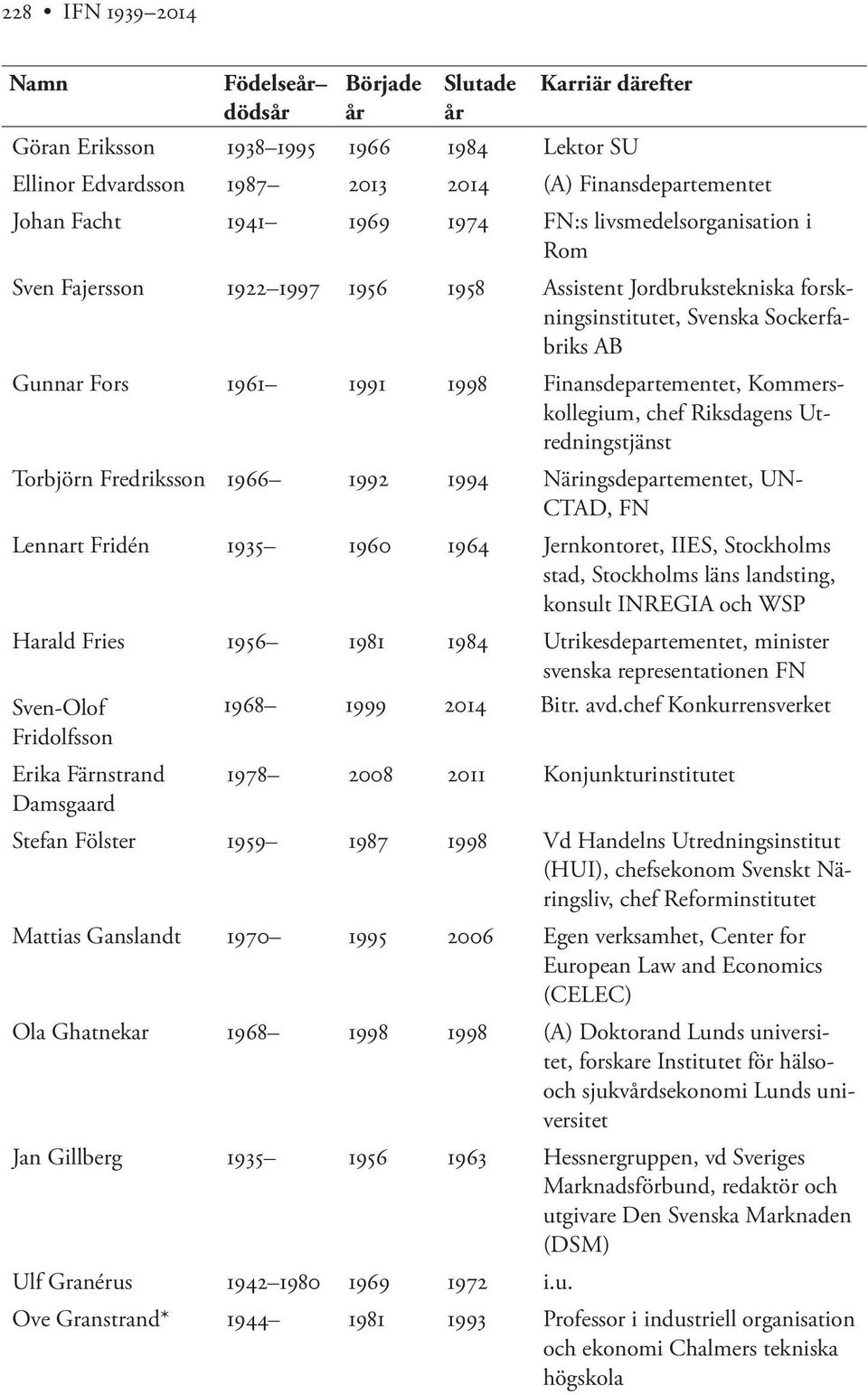 Utredningstjänst Torbjörn Fredriksson 1966 1992 1994 Näringsdepartementet, UN- CTAD, FN Lennart Fridén 1935 1960 1964 Jernkontoret, IIES, Stockholms stad, Stockholms läns landsting, konsult INREGIA