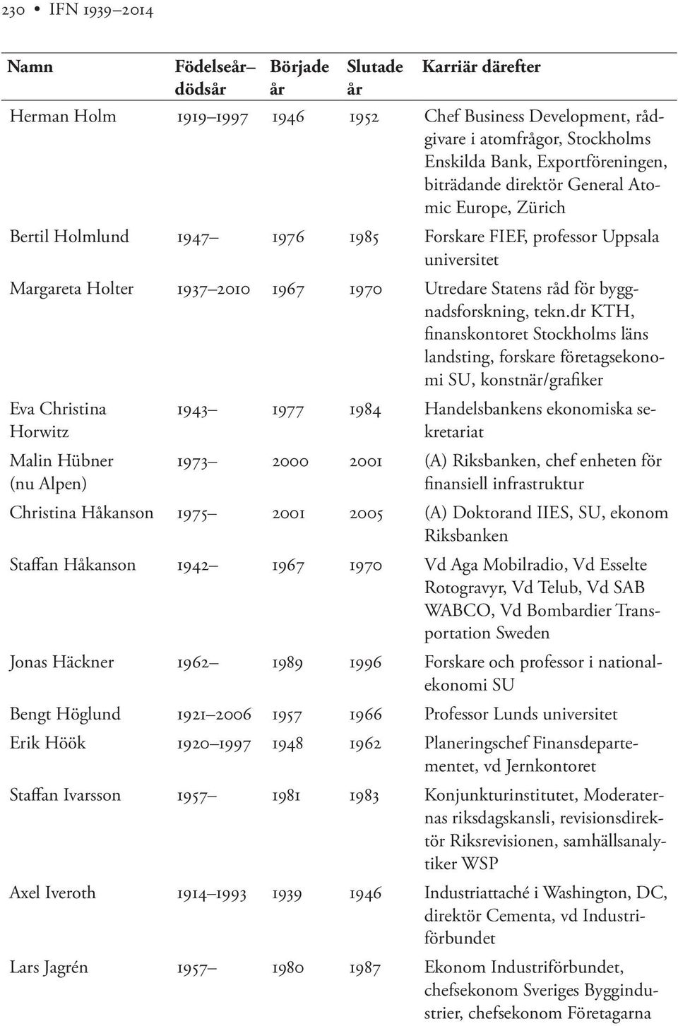 dr KTH, finanskontoret Stockholms läns landsting, forskare företagsekonomi SU, konstnär/grafiker Eva Christina Horwitz Malin Hübner (nu Alpen) 1943 1977 1984 Handelsbankens ekonomiska sekretariat