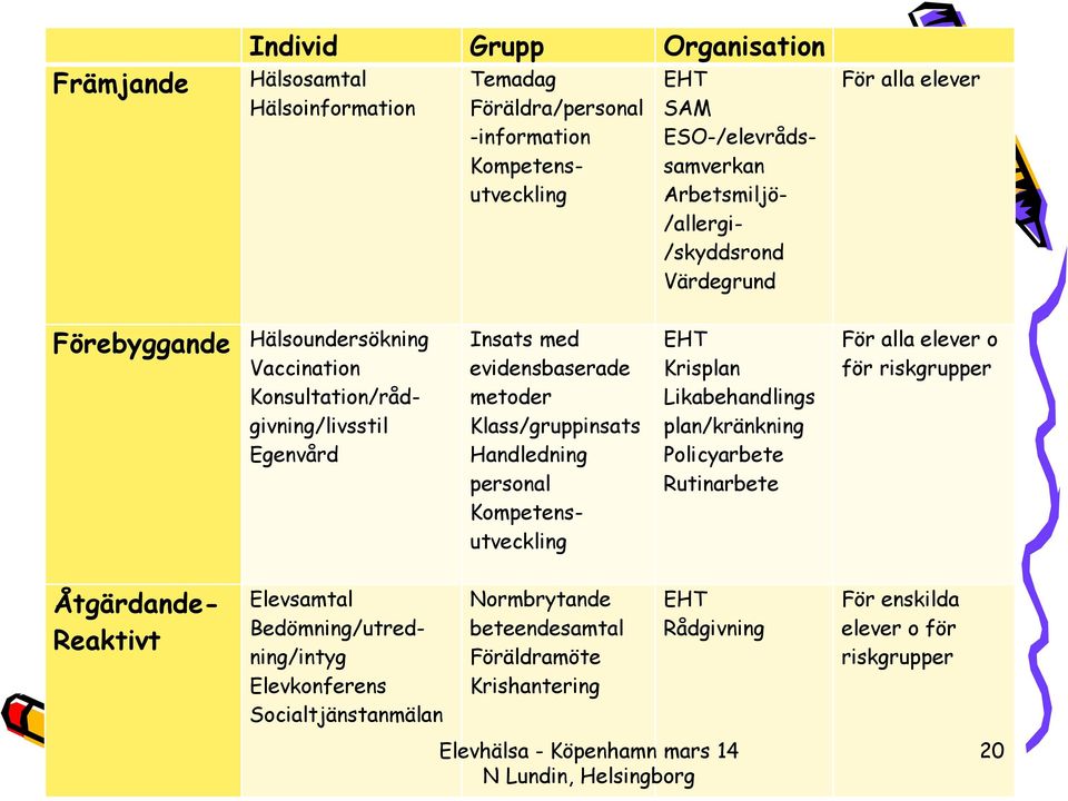 Klass/gruppinsats Handledning personal Kompetensutveckling EHT Krisplan Likabehandlings plan/kränkning Policyarbete Rutinarbete För alla elever o för riskgrupper Åtgärdande-