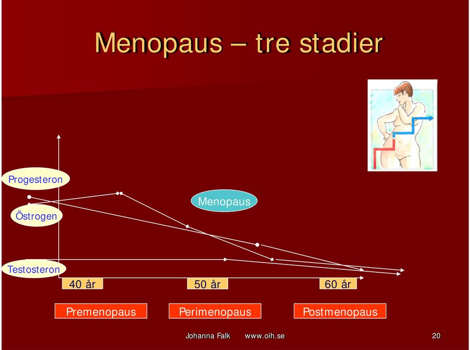 50 år 60 år Premenopaus Perimenopaus