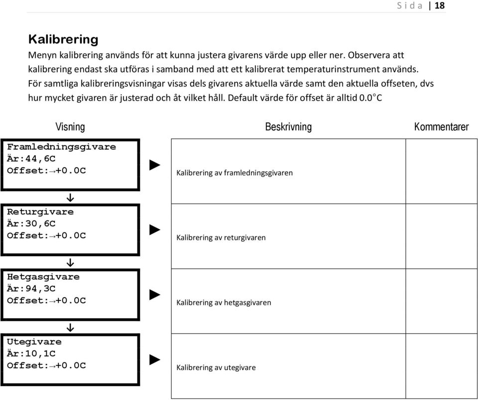 För samtliga kalibreringsvisningar visas dels givarens aktuella värde samt den aktuella offseten, dvs hur mycket givaren är justerad och åt vilket håll.