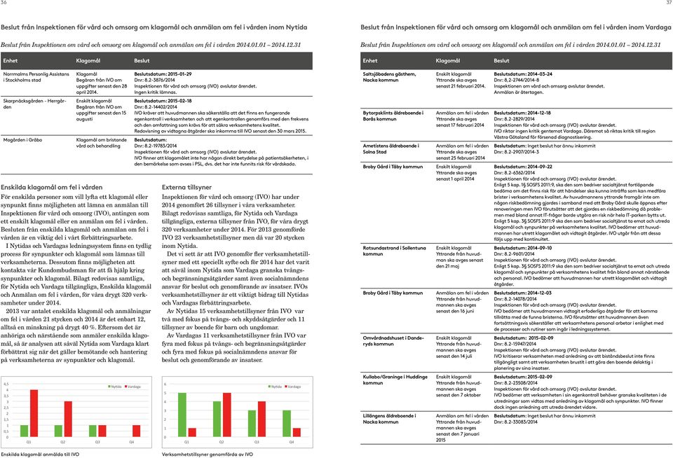 fel i vården 2014.01.01 2014.12.31 Enhet Klagomål Beslut Norrmalms Personlig Assistans i Stockholms stad Klagomål Begäran från IVO om uppgifter senast den 28 april 2014.