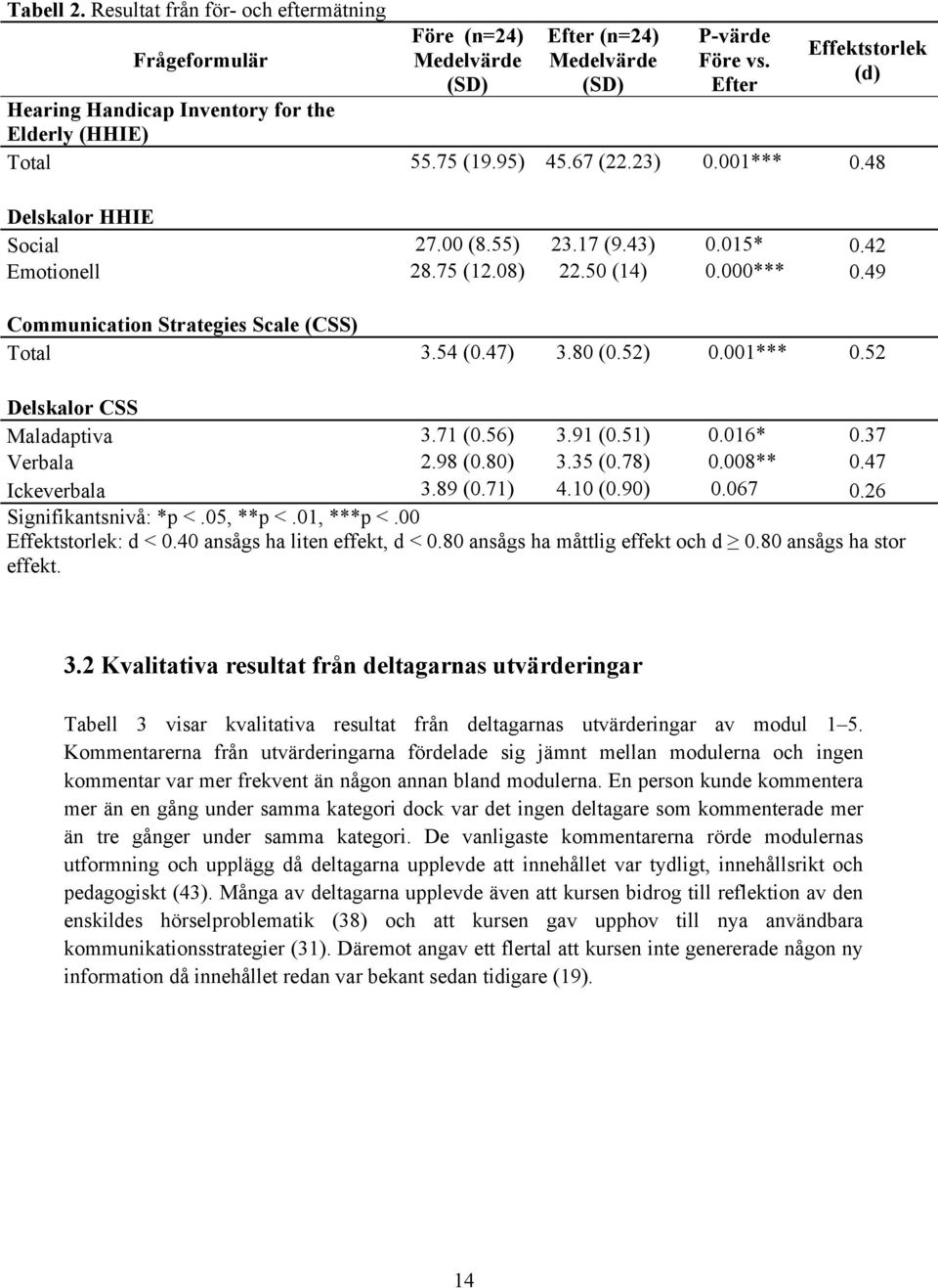 75 (12.08) 22.50 (14) 0.000*** 0.49 Communication Strategies Scale (CSS) Total 3.54 (0.47) 3.80 (0.52) 0.001*** 0.52 Delskalor CSS Maladaptiva 3.71 (0.56) 3.91 (0.51) 0.016* 0.37 Verbala 2.98 (0.