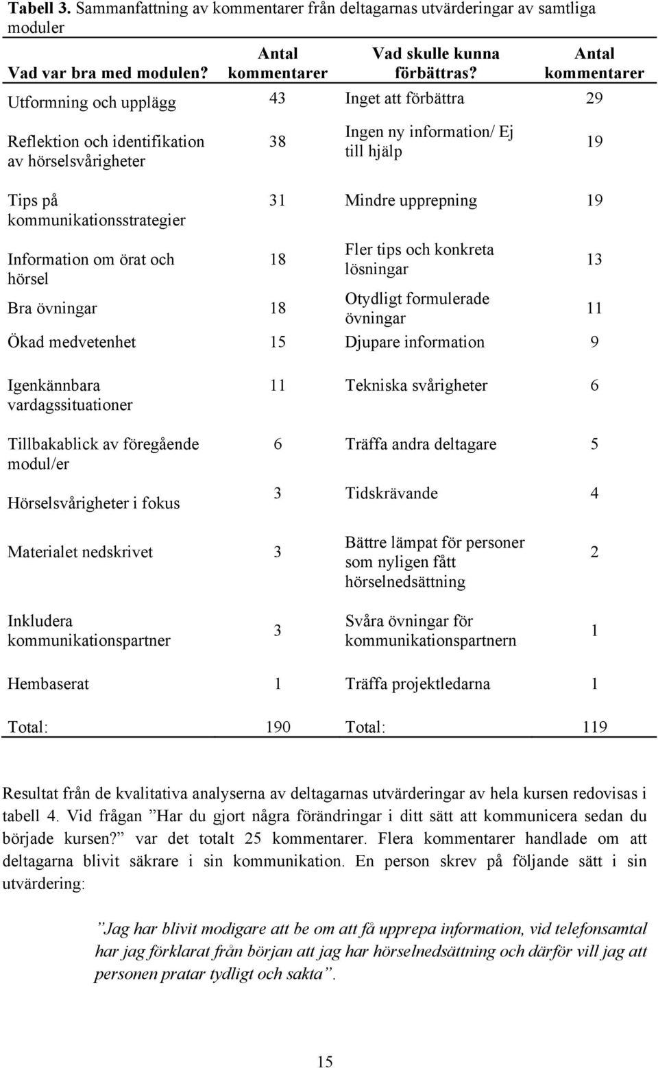 information/ Ej till hjälp 19 31 Mindre upprepning 19 18 Fler tips och konkreta lösningar Bra övningar 18 Otydligt formulerade övningar 11 Ökad medvetenhet 15 Djupare information 9 13 Igenkännbara