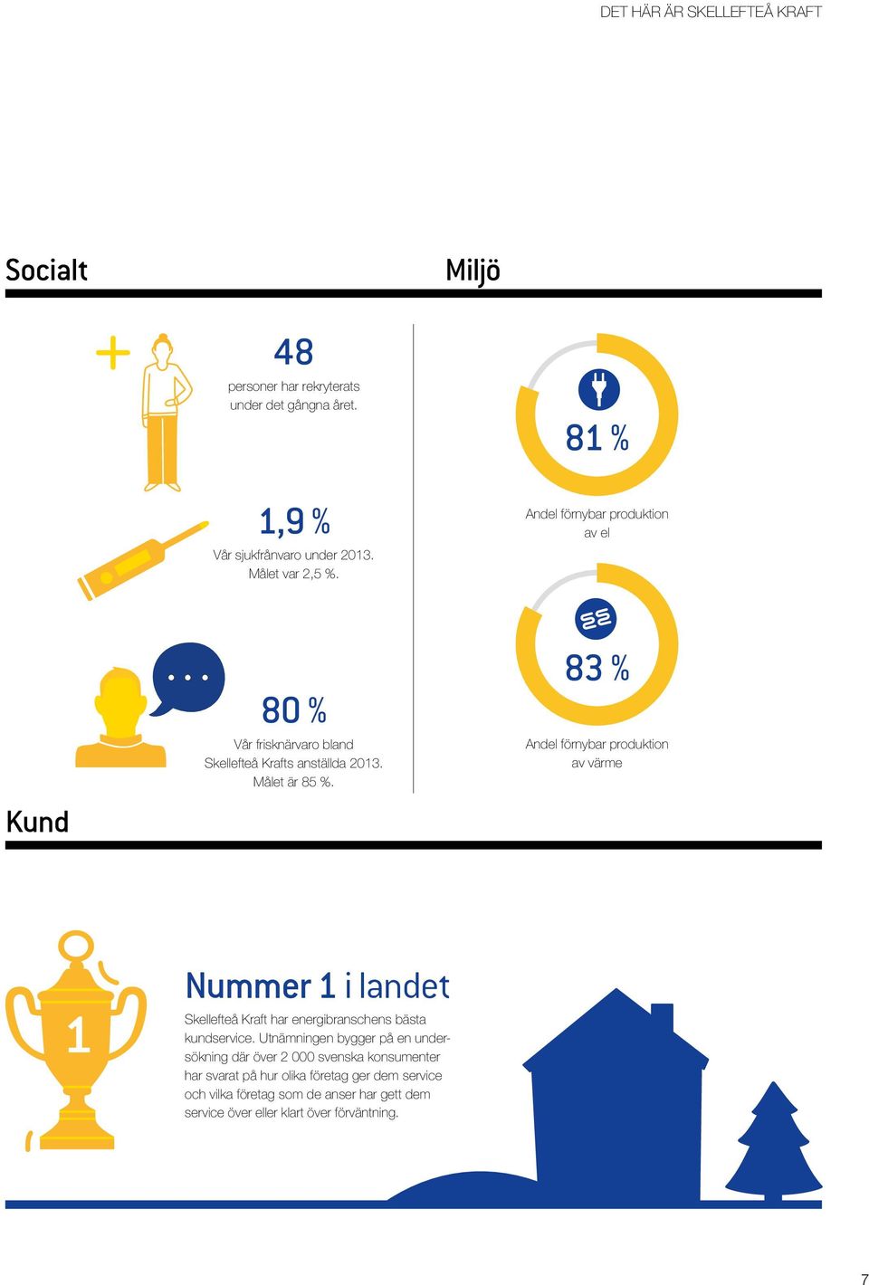 83 % Andel förnybar produktion av värme Nummer 1 i landet Skellefteå Kraft har energibranschens bästa kundservice.