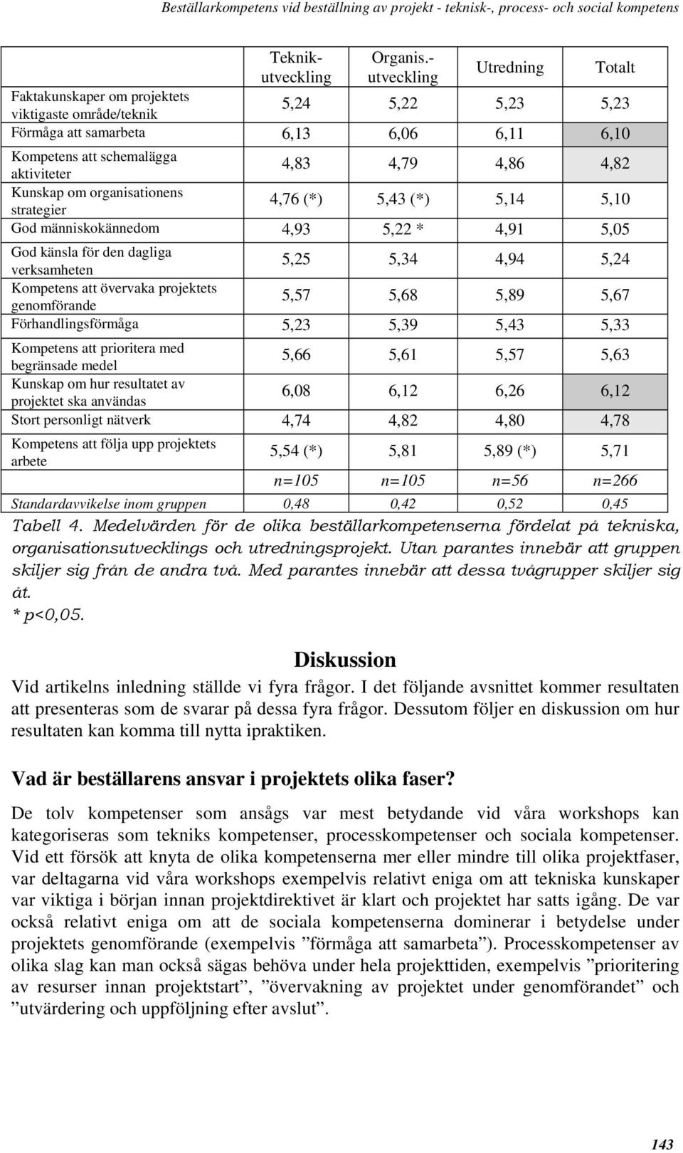 4,82 Kunskap om organisationens strategier 4,76 (*) 5,43 (*) 5,14 5,10 God människokännedom 4,93 5,22 * 4,91 5,05 God känsla för den dagliga verksamheten 5,25 5,34 4,94 5,24 Kompetens att övervaka