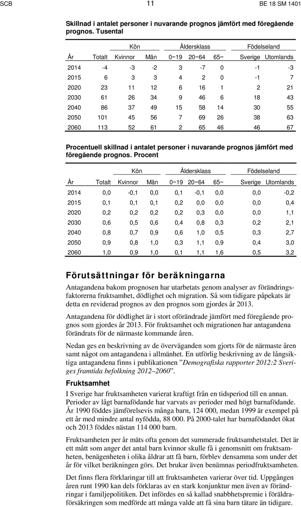 49 15 58 14 30 55 2050 101 45 56 7 69 26 38 63 2060 113 52 61 2 65 46 46 67 Procentuell skillnad i antalet personer i nuvarande prognos jämfört med föregående prognos.