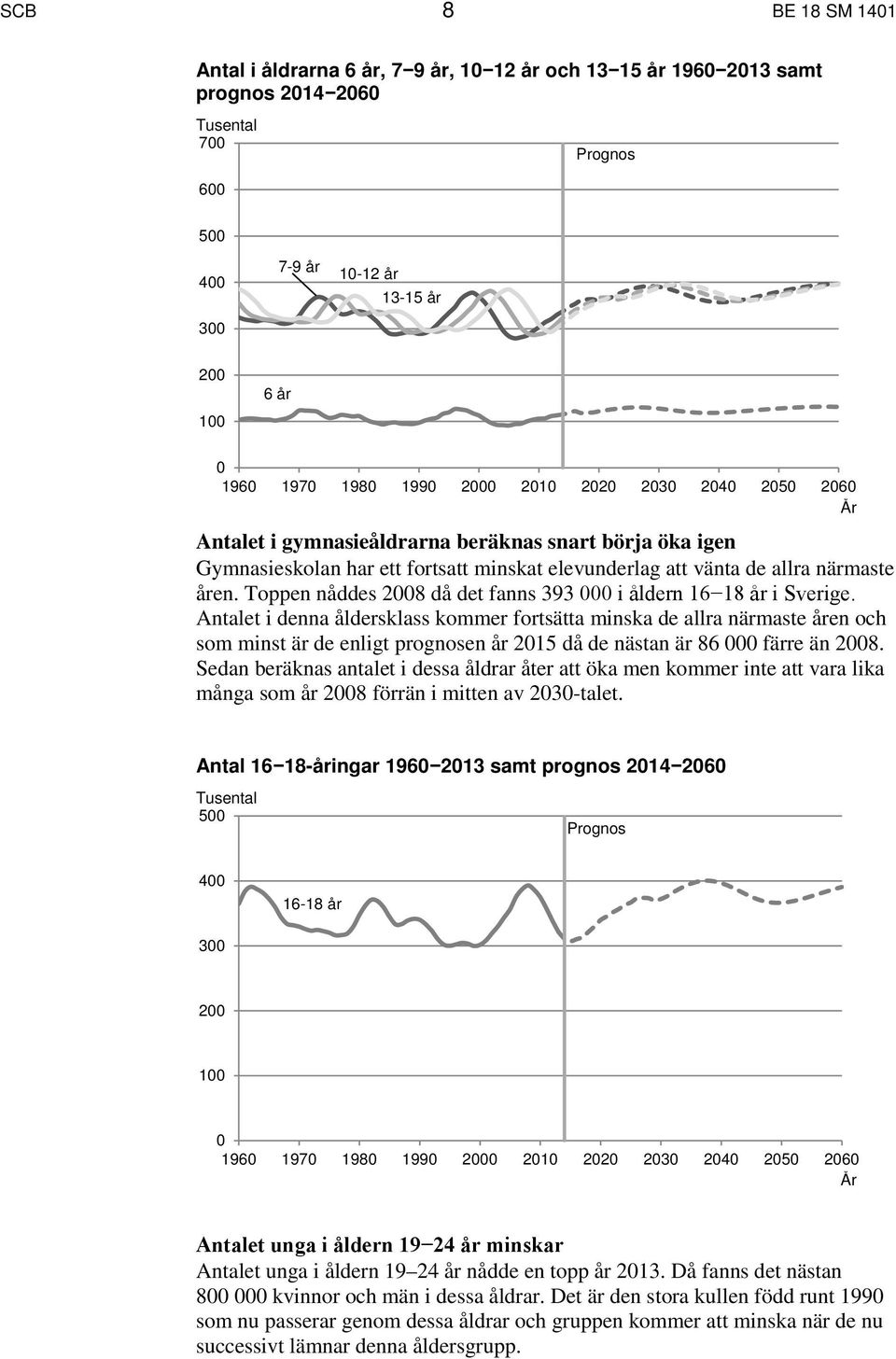 Toppen nåddes 2008 då det fanns 393 000 i åldern 16 18 år i Sverige.