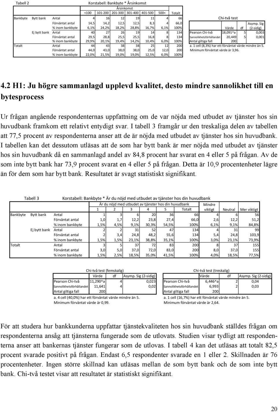 &Sig& %&inom&bankbyte 6,1% 24,2% 18,2% 28,8% 16,7% 6,1% 100% Värde df (2+sidig) Ej&bytt&bank Antal 40 27 26 19 14 8 134 Pearson&Chi+två 18,091^a 5 0,003 Förväntat&antal 29,5 28,8 25,5 25,5 16,8 8 134