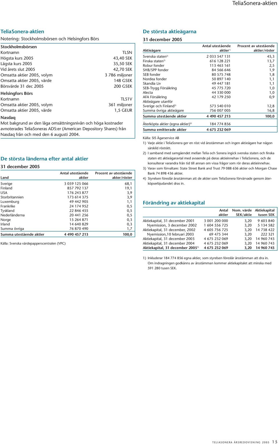 2005, värde 1,5 GEUR Nasdaq Mot bakgrund av den låga omsättningsnivån och höga kostnader avnoterades TeliaSoneras ADS:er (American Depository Shares) från Nasdaq från och med den 6 augusti 2004.