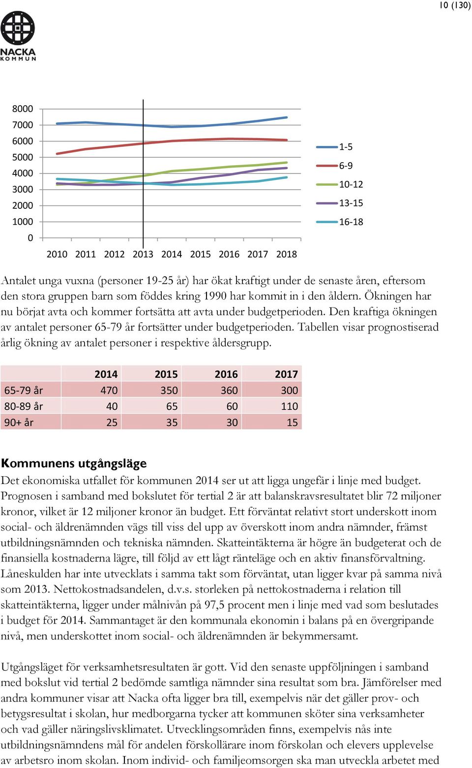 Den kraftiga ökningen av antalet personer 65-79 år fortsätter under budgetperioden. Tabellen visar prognostiserad årlig ökning av antalet personer i respektive åldersgrupp.