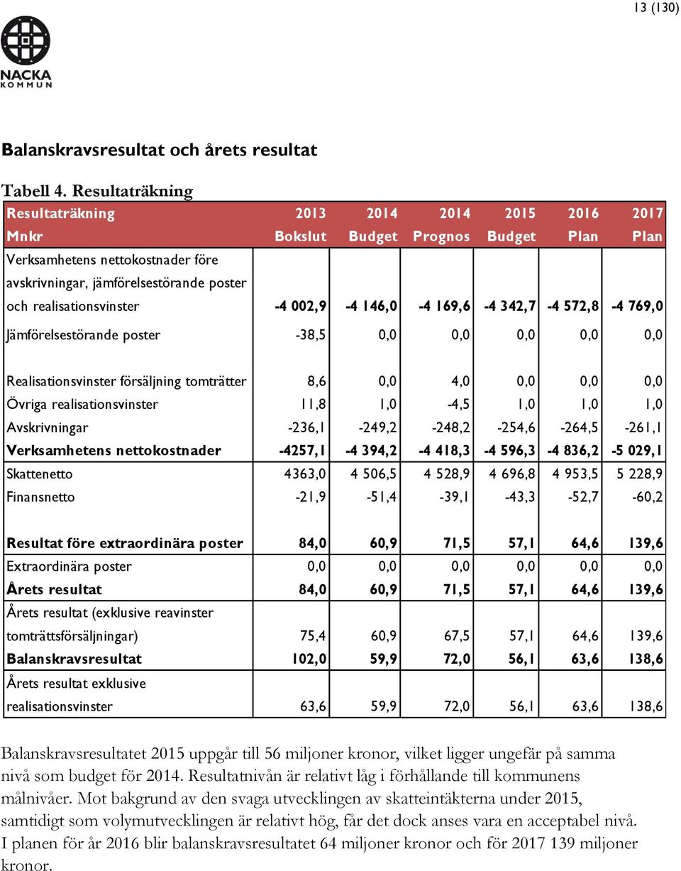 realisationsvinster -4 002,9-4 146,0-4 169,6-4 342,7-4 572,8-4 769,0 Jämförelsestörande poster -38,5 0,0 0,0 0,0 0,0 0,0 Realisationsvinster försäljning tomträtter 8,6 0,0 4,0 0,0 0,0 0,0 Övriga