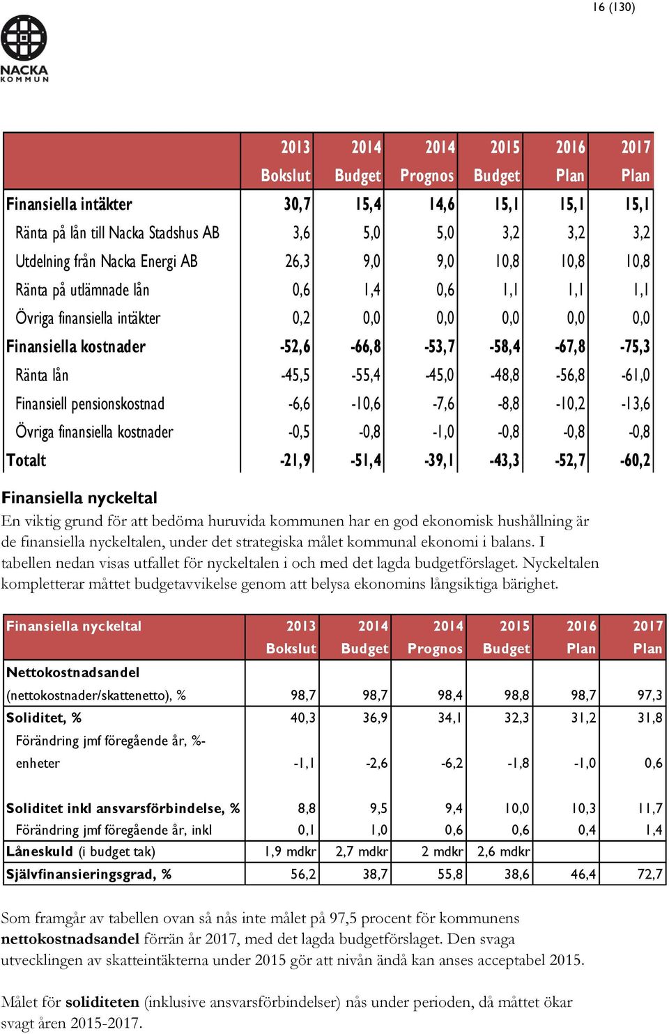 -52,6-66,8-53,7-58,4-67,8-75,3 Ränta lån -45,5-55,4-45,0-48,8-56,8-61,0 Finansiell pensionskostnad -6,6-10,6-7,6-8,8-10,2-13,6 Övriga finansiella kostnader -0,5-0,8-1,0-0,8-0,8-0,8 Totalt