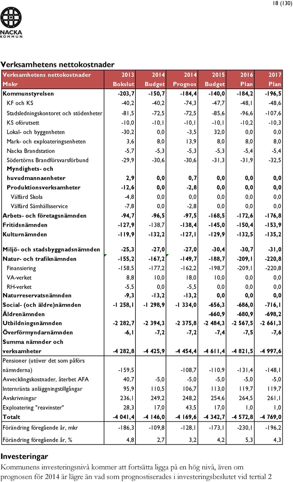 0,0 Mark- och exploateringsenheten 3,6 8,0 13,9 8,0 8,0 8,0 Nacka Brandstation -5,7-5,3-5,3-5,3-5,4-5,4 Södertörns Brandförsvarsförbund -29,9-30,6-30,6-31,3-31,9-32,5 Myndighets- och