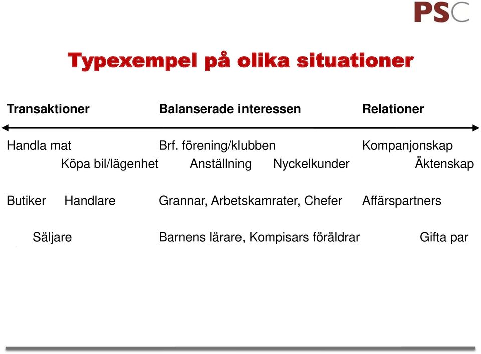 förening/klubben Kompanjonskap Köpa bil/lägenhet Anställning Nyckelkunder