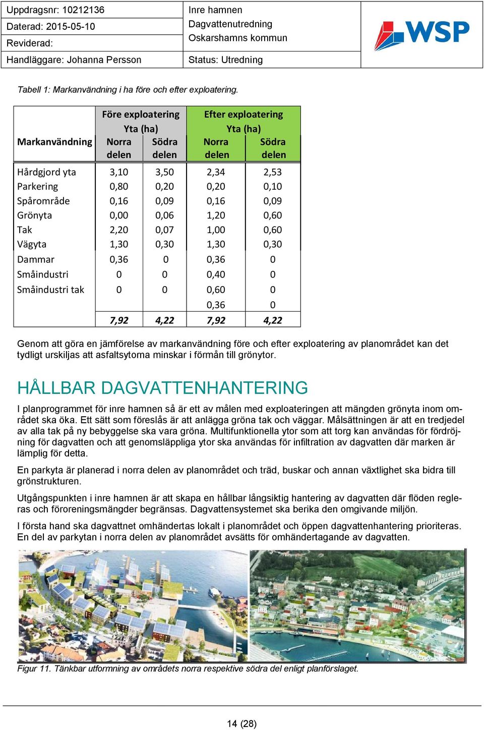 0,09 0,16 0,09 Grönyta 0,00 0,06 1,20 0,60 Tak 2,20 0,07 1,00 0,60 Vägyta 1,30 0,30 1,30 0,30 Dammar 0,36 0 0,36 0 Småindustri 0 0 0,40 0 Småindustri tak 0 0 0,60 0 0,36 0 7,92 4,22 7,92 4,22 Genom