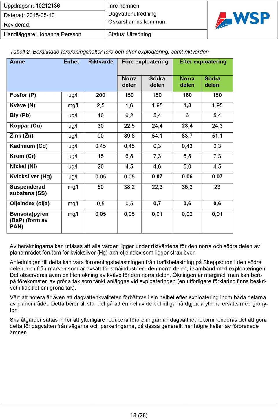 150 150 160 150 Kväve (N) mg/l 2,5 1,6 1,95 1,8 1,95 Bly (Pb) ug/l 10 6,2 5,4 6 5,4 Koppar (Cu) ug/l 30 22,5 24,4 23,4 24,3 Zink (Zn) ug/l 90 89,8 54,1 83,7 51,1 Kadmium (Cd) ug/l 0,45 0,45 0,3 0,43