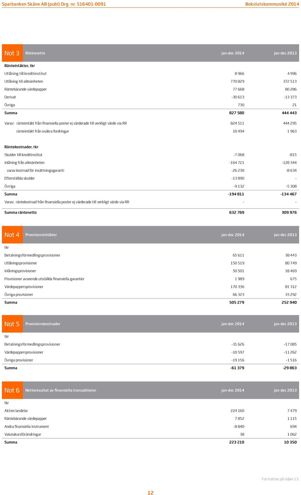 Räntekostnader, Skulder till kreditinstitut -7 068-815 Inlåning från allmänheten -164 721-128 344 varav kostnad för insättningsgaranti -26 230-8 634 Efterställda skulder -13 890 - Övriga -9 132-5 308