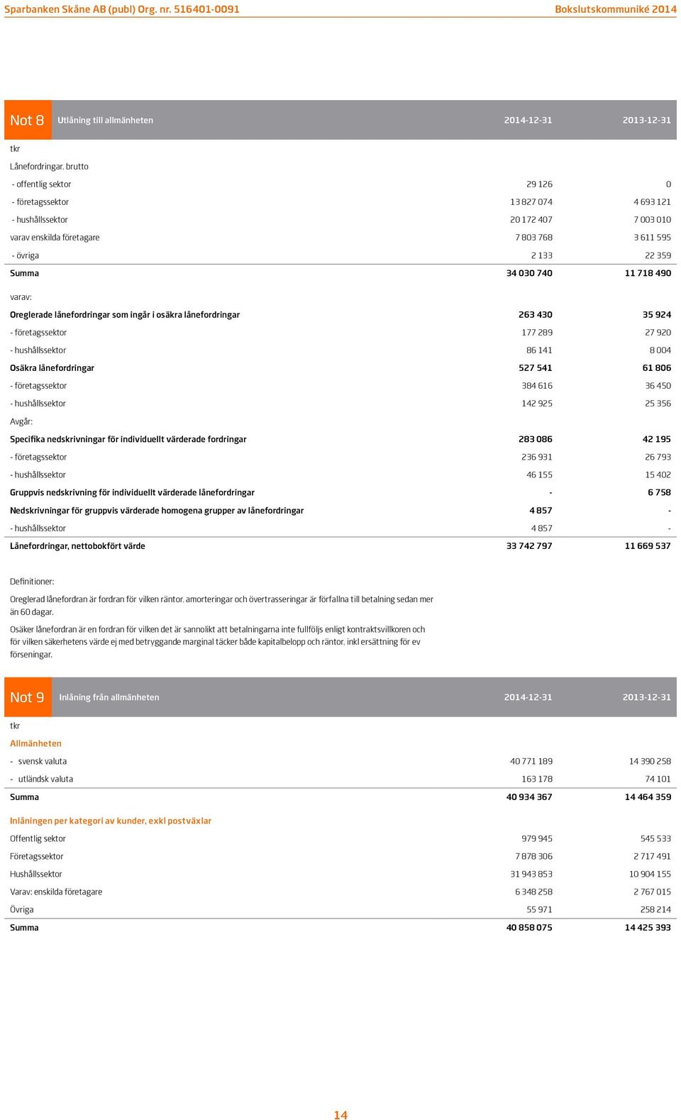 hushållssektor 86 141 8 004 Osäkra lånefordringar 527 541 61 806 - företagssektor 384 616 36 450 - hushållssektor 142 925 25 356 Avgår: Specifika nedskrivningar för individuellt värderade fordringar