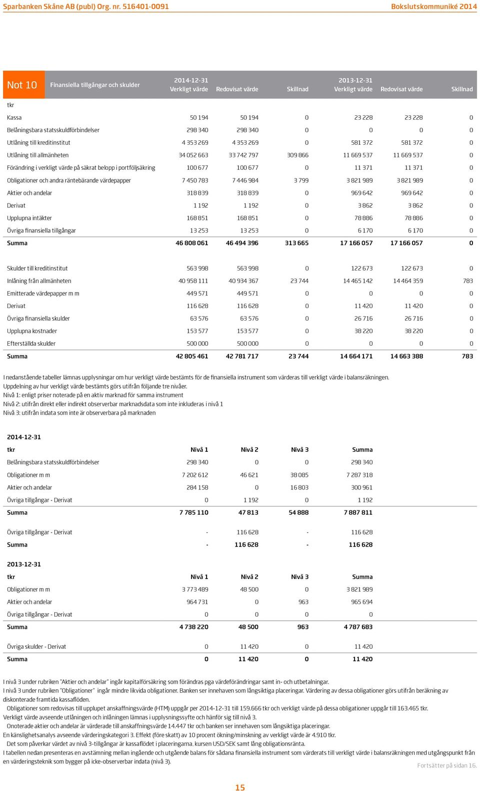 Förändring i verkligt värde på säkrat belopp i portföljsäkring 100 677 100 677 0 11 371 11 371 0 Obligationer och andra räntebärande värdepapper 7 450 783 7 446 984 3 799 3 821 989 3 821 989 0 Aktier