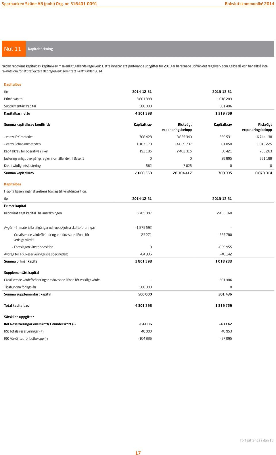 Kapitalbas 2014-12-31 2013-12-31 Primärkapital 3 801 398 1 018 283 Supplementärt kapital 500 000 301 486 Kapitalbas netto 4 301 398 1 319 769 Summa kapitalkrav kreditrisk Kapitalkrav Riskvägt
