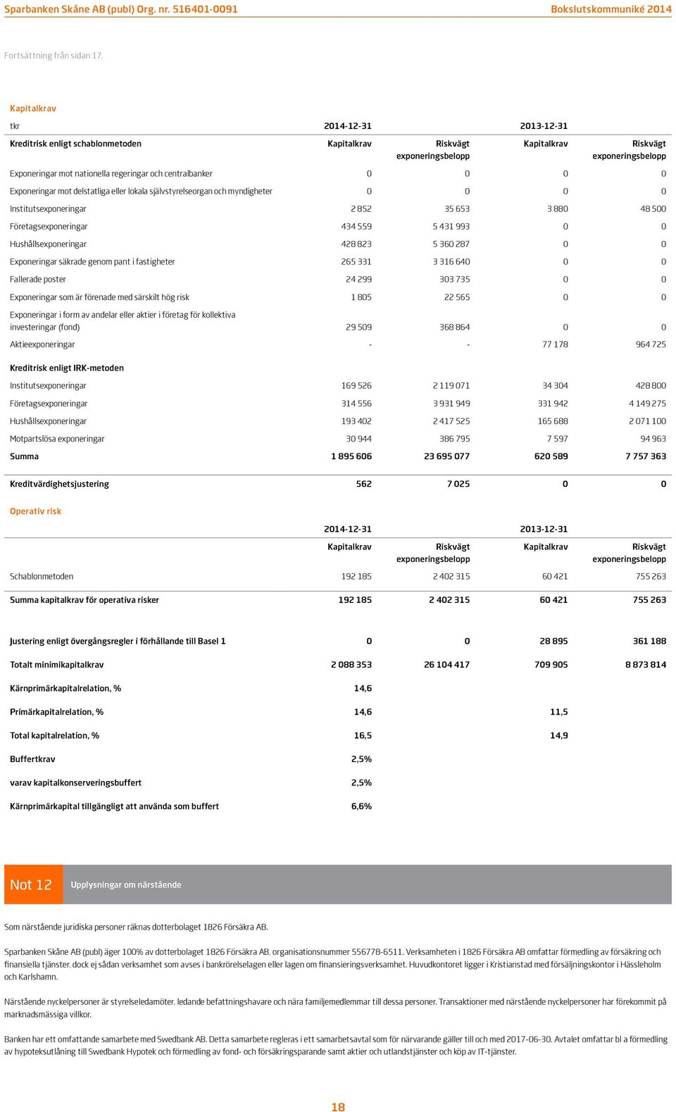 centralbanker 0 0 0 0 Exponeringar mot delstatliga eller lokala självstyrelseorgan och myndigheter 0 0 0 0 Institutsexponeringar 2 852 35 653 3 880 48 500 Företagsexponeringar 434 559 5 431 993 0 0