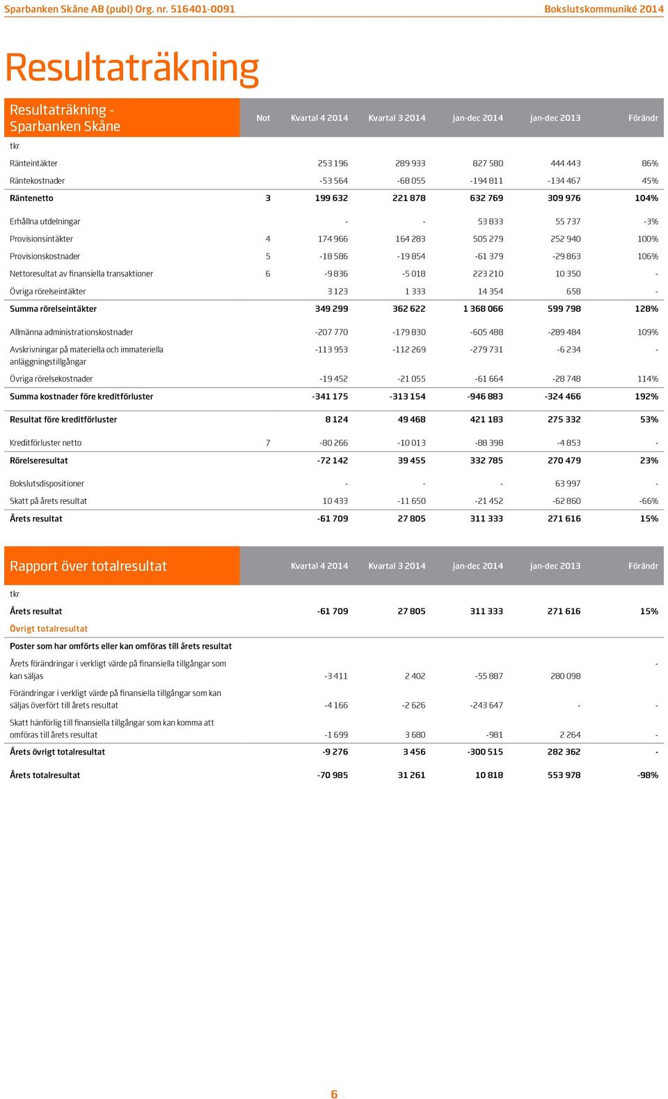 586-19 854-61 379-29 863 106% Nettoresultat av finansiella transaktioner 6-9 836-5 018 223 210 10 350 - Övriga rörelseintäkter 3 123 1 333 14 354 658 - Summa rörelseintäkter 349 299 362 622 1 368 066