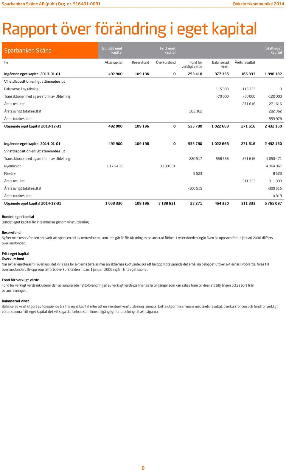 form av Utdelning -70 000-50 000-120 000 Årets resultat 271 616 271 616 Årets övrigt totalresultat 282 362 282 362 Årets totalresultat 553 978 Utgående eget kapital 2013-12-31 492 900 109 196 0 535