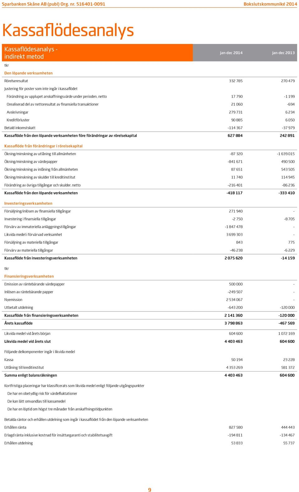 inkomstskatt -114 367-37 979 Kassaflöde från den löpande verksamheten före förändringar av rörelsekapital 627 884 242 891 Kassaflöde från förändringar i rörelsekapital Ökning/minskning av utlåning