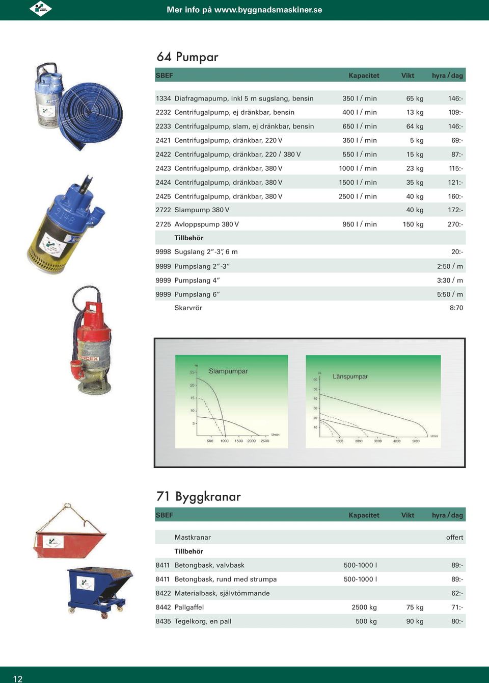 kg 115:- 2424 Centrifugalpump, dränkbar, 380 V 1500 l / min 35 kg 121:- 2425 Centrifugalpump, dränkbar, 380 V 2500 l / min 40 kg 160:- 2722 Slampump 380 V 40 kg 172:- 2725 Avloppspump 380 V 950 l /