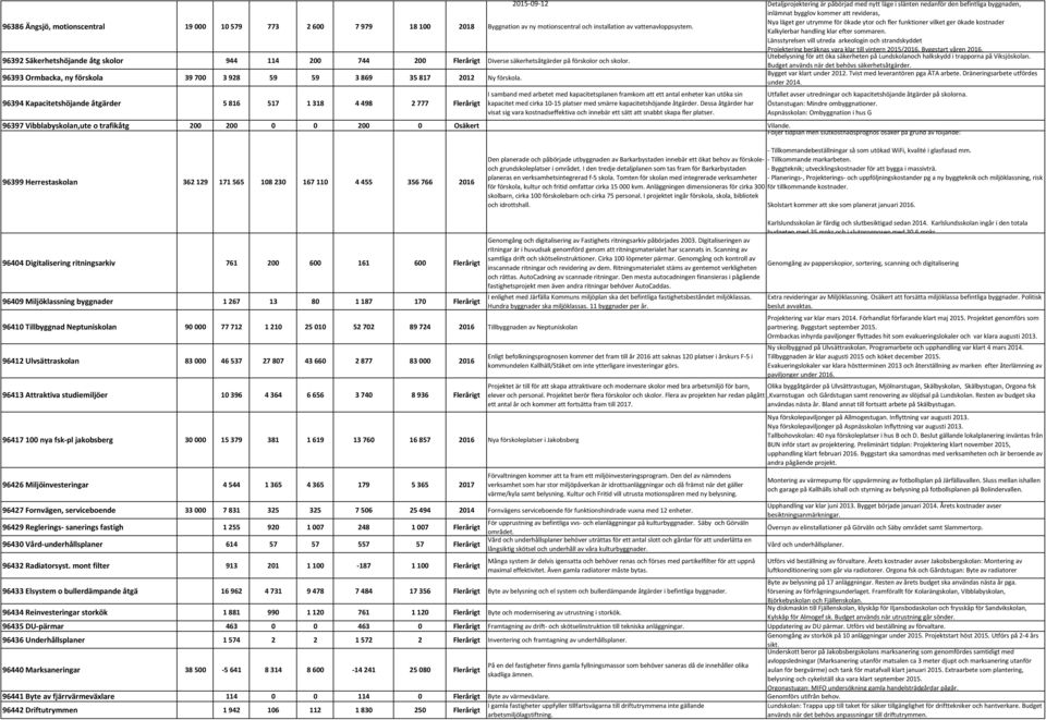 96394 Kapacitetshöjande åtgärder 5 816 517 1 318 4 498 2 777 Flerårigt I samband med arbetet med kapacitetsplanen framkom att ett antal enheter kan utöka sin kapacitet med cirka 10-15 platser med