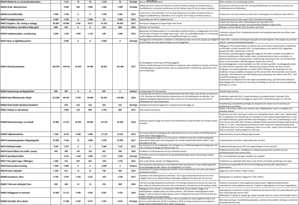 Duschblandare, munstycken, golvbrunnar och WC behöver bytas för att nå modern standard. Kompressorn i Centralförrådet, hus E är undermålig på grund av ålder och behöver bytas ut.