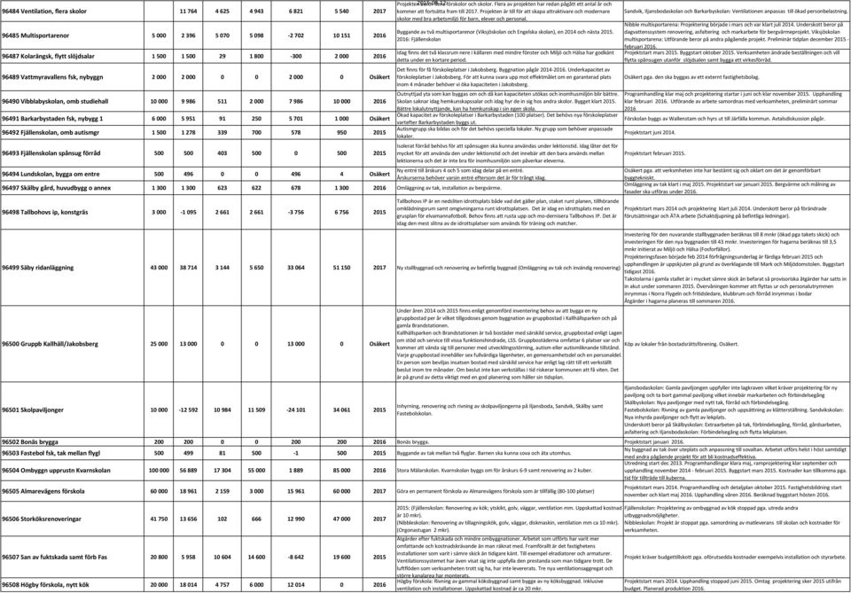 skolor. Flera av projekten har redan pågått ett antal år och kommer att fortsätta fram till 2017.
