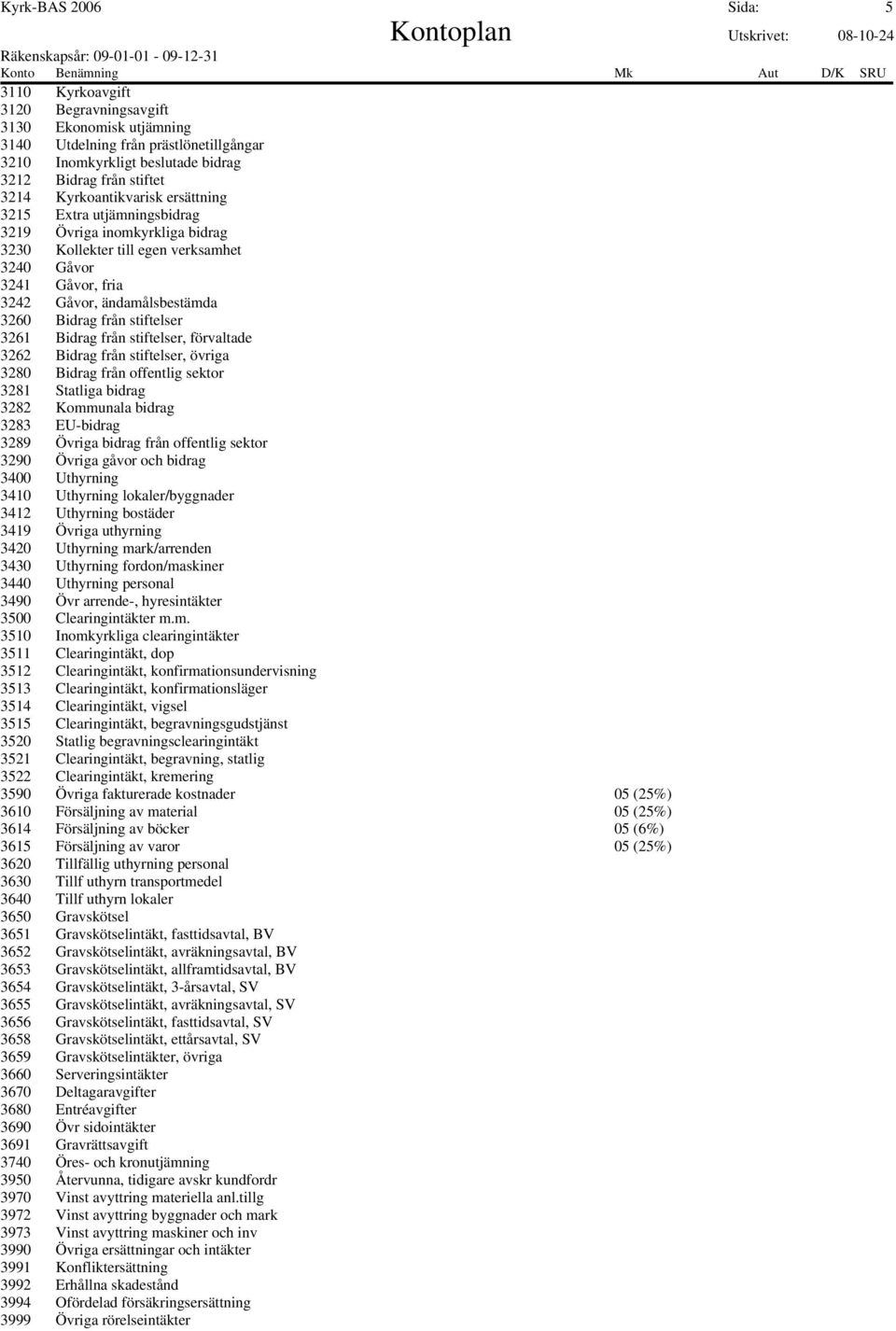 stiftelser 3261 Bidrag från stiftelser, förvaltade 3262 Bidrag från stiftelser, övriga 3280 Bidrag från offentlig sektor 3281 Statliga bidrag 3282 Kommunala bidrag 3283 EU-bidrag 3289 Övriga bidrag