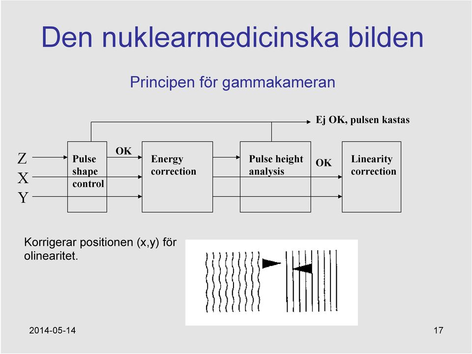 Pulse height analysis OK Linearity correction