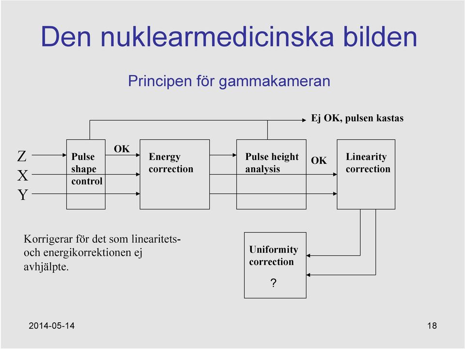 Linearity correction Korrigerar för det som linearitetsoch