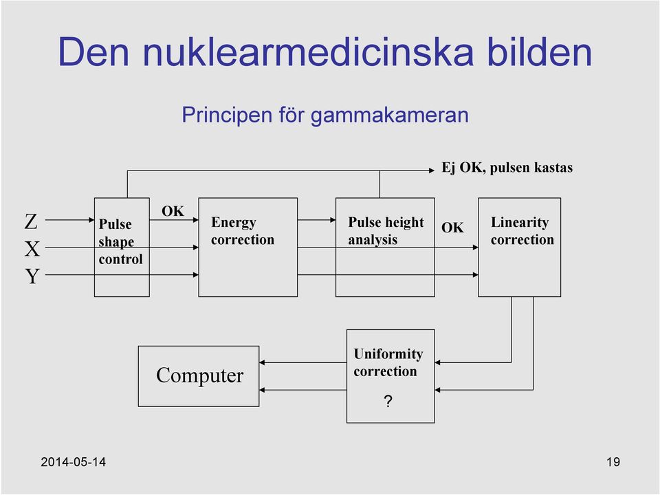 correction Pulse height analysis OK Linearity