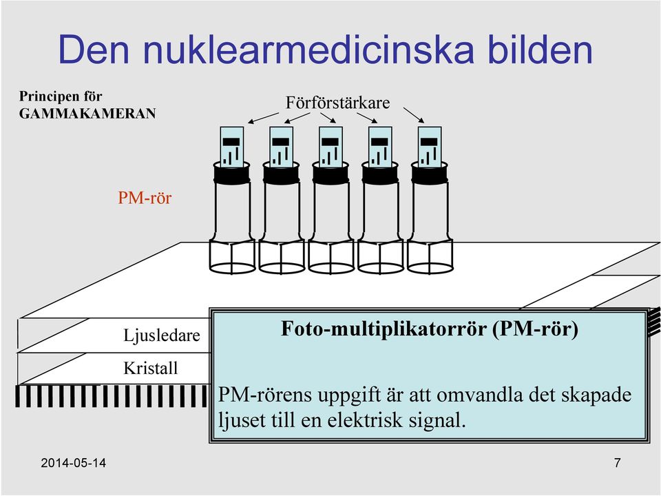 PM-rörens uppgift är att omvandla det Kollimator