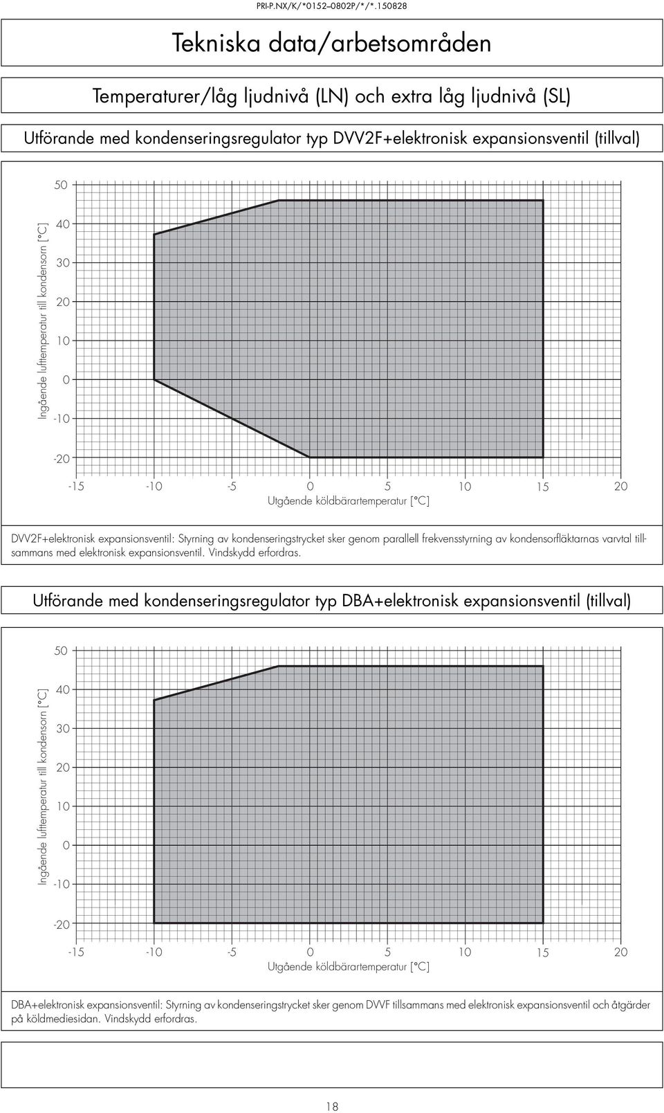 lufttemperatur till kondensorn [ C] 40 30 20 0 0-0 -20-5 -0-5 0 5 0 5 20 Utgående köldbärartemperatur [ C] DVV2F+elektronisk expansionsventil: Styrning av kondenseringstrycket sker genom parallell