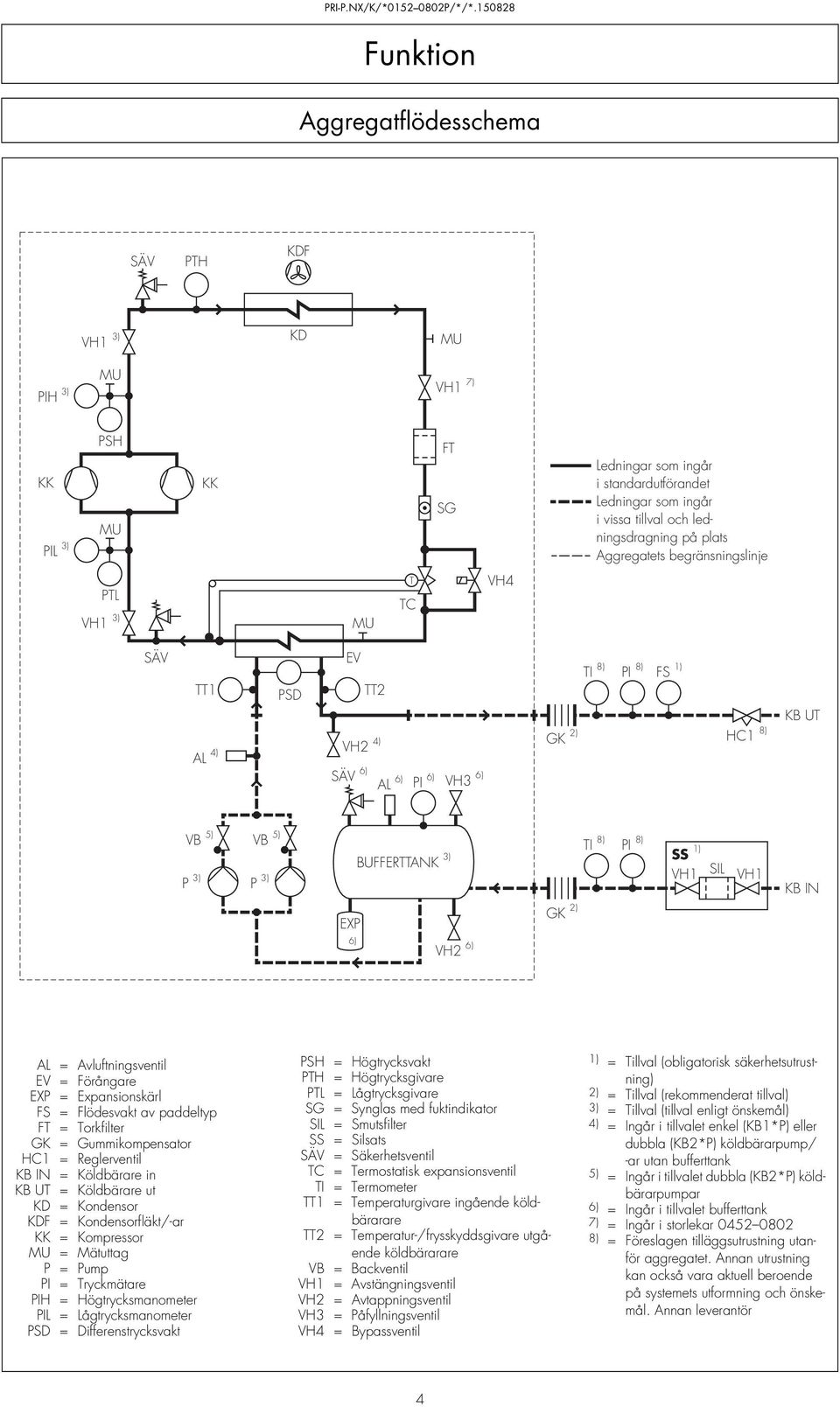 på plats Aggregatets begränsningslinje PTL VH 3) MU T TC VH4 SÄV TT AL 4) PSD EV TT2 VH2 4) SÄV 6) AL 6) PI 6) VH3 6) GK 2) TI 8) PI 8) FS ) HC 8) KB UT VB 5) VB 5) P 3) P 3) BUFFERTTANK 3) TI 8) PI