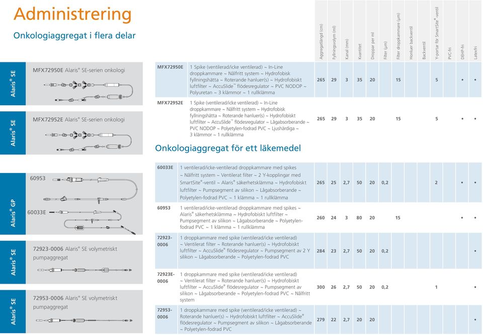 fyllningshätta ~ Roterande hanluer(s) ~ Hydrofobiskt luftfilter ~ AccuSlide flödesregulator ~ PVC NODOP ~ Polyuretan ~ 3 klämmor ~ 1 rullklämma 265 29 3 35 20 15 5 Alaris SE MFX72952E Alaris