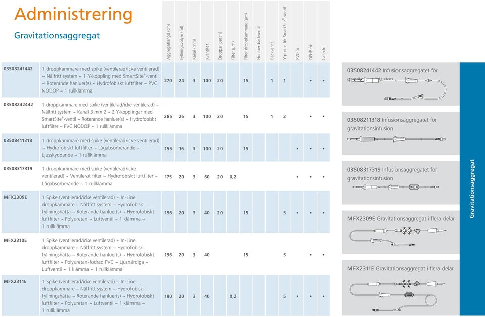 Hydrofobiskt luftfilter ~ PVC 270 24 3 100 20 15 1 1 03508241442 Infusionsaggregatet för gravitationsinfusion NODOP ~ 1 rullklämma 03508242442 1 droppkammare med spike (ventilerad/icke ventilerad) ~